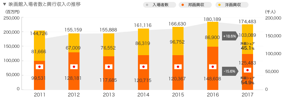 動員、興収とも洋画が逆転。邦画製作は活況続く