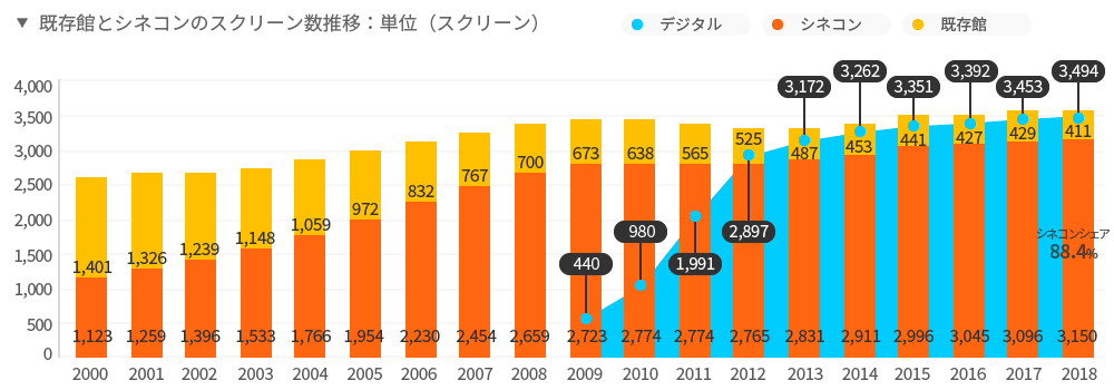 映画スクリーン数の推移