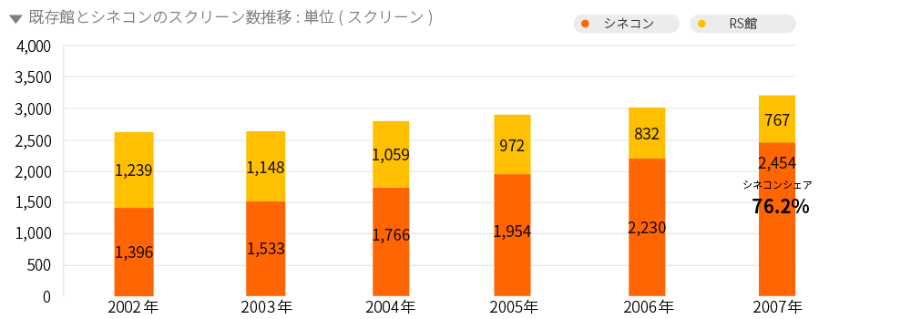 映画スクリーン数の推移