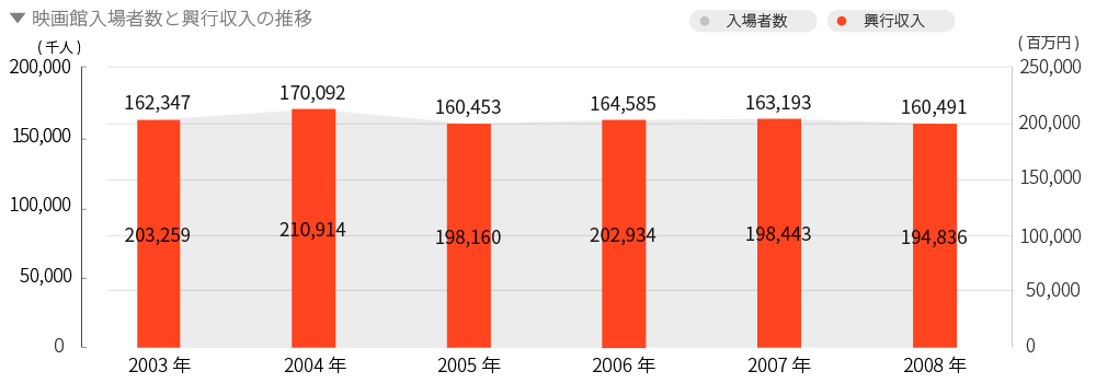 映画入場者数と興行収益