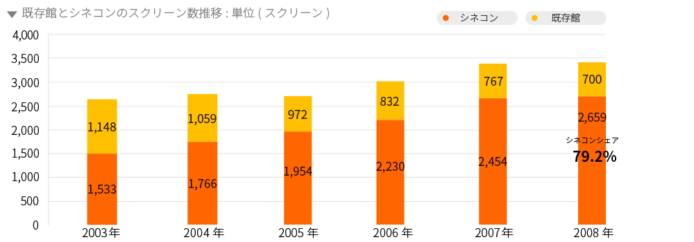 映画スクリーン数の推移