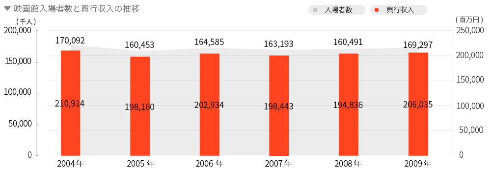 映画入場者数と興行収益