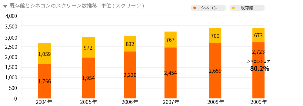 映画スクリーン数の推移