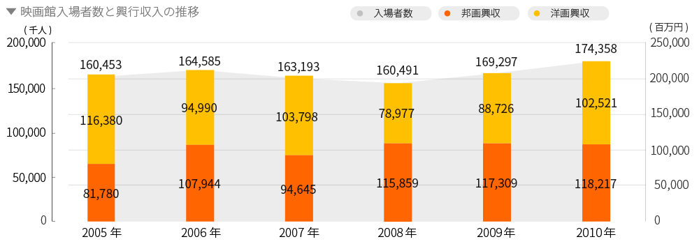 映画入場者数と興行収益