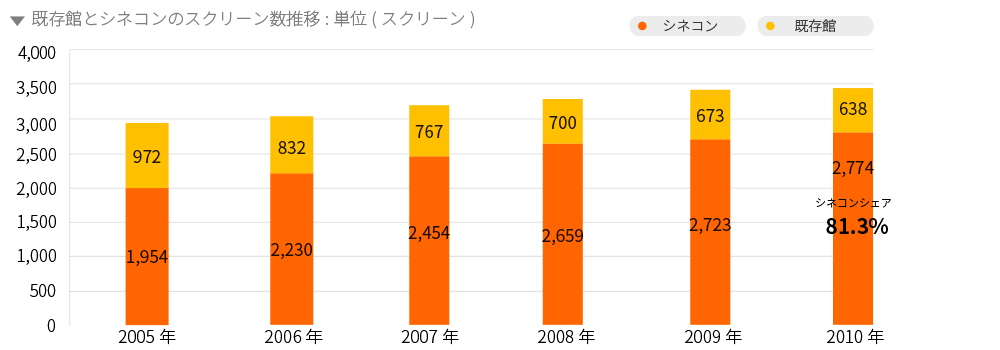 映画スクリーン数の推移