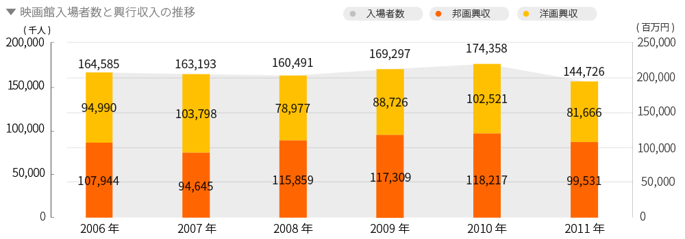 映画入場者数と興行収益