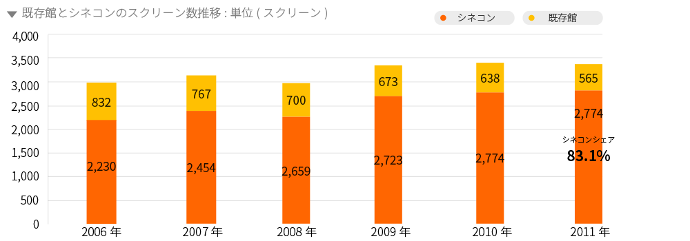 映画スクリーン数の推移