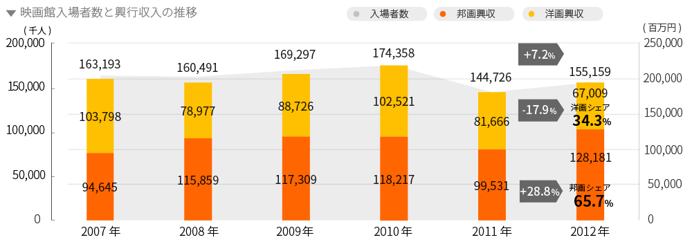 映画入場者数と興行収益