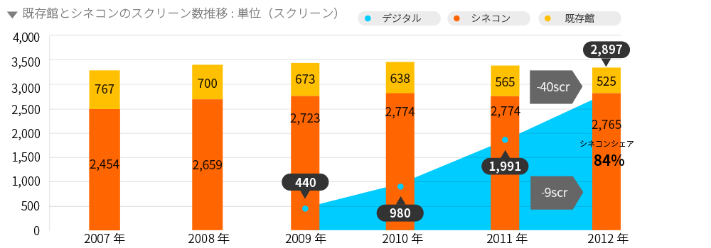 映画スクリーン数の推移