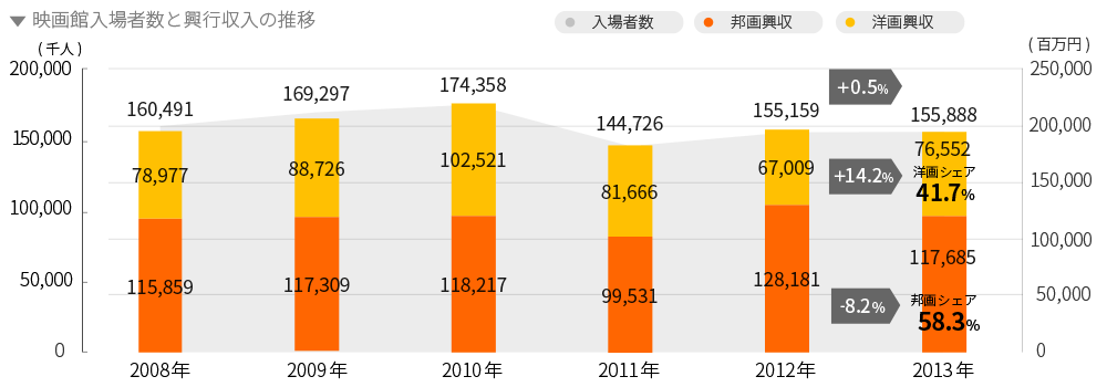 映画入場者数と興行収益