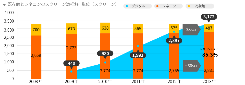 映画スクリーン数の推移