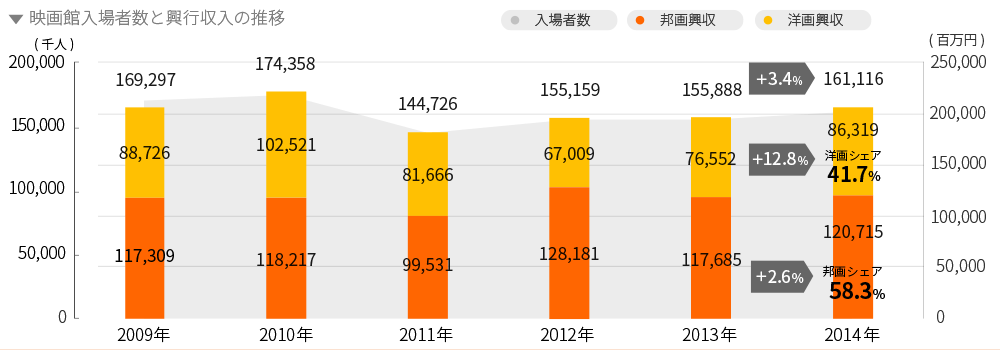 映画入場者数と興行収益