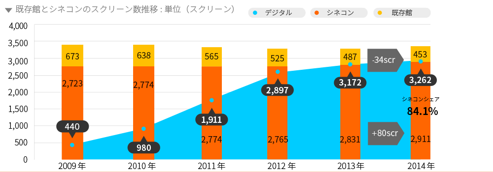 映画スクリーン数の推移