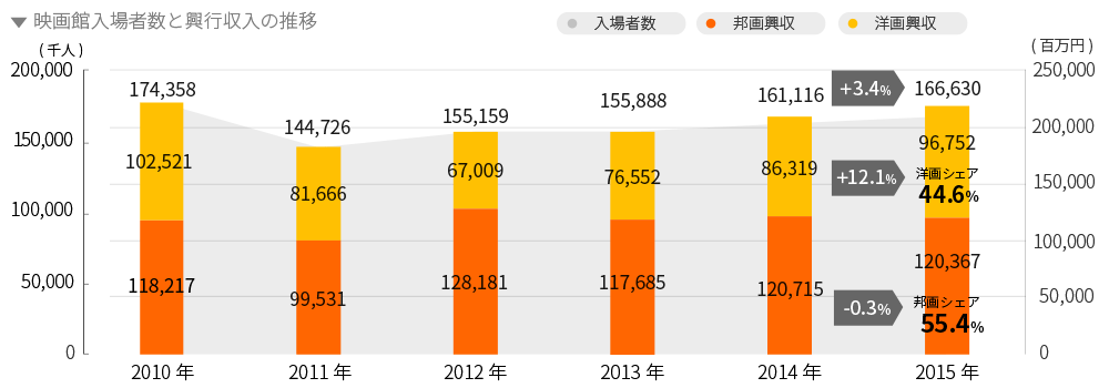 映画入場者数と興行収益