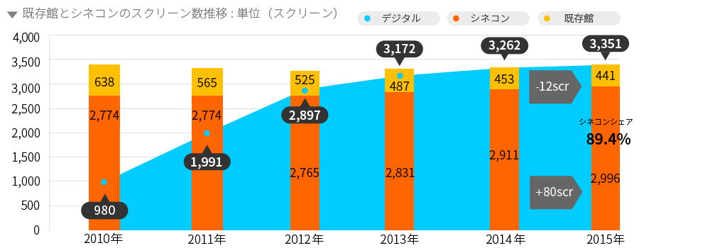 映画スクリーン数の推移