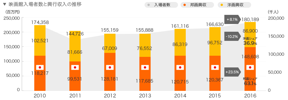 動員、興収とも洋画が逆転。邦画製作は活況続く