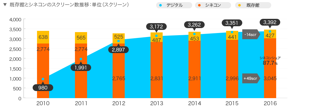 映画スクリーン数の推移