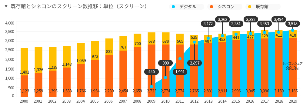 映画スクリーン数の推移