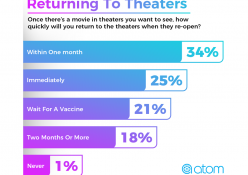 【映画ファン77％が数か月以内に映画館へ、米アンケート】