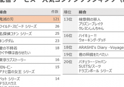 『鬼滅の刃』が「動画配信作品 人気ランキング」と「観たい新作映画 ランキング」のどちらも1位を獲得。