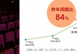 動員数が前年同期比の80％以上に復活してます！