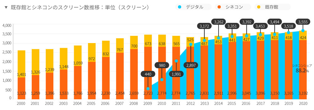 映画スクリーン数の推移